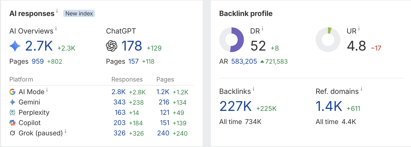 dezerv growth stats