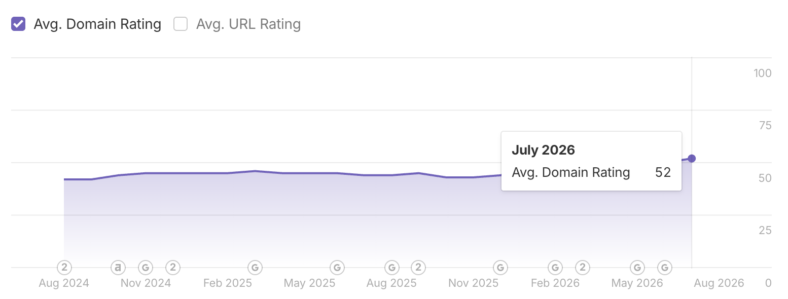dezerv growth stats