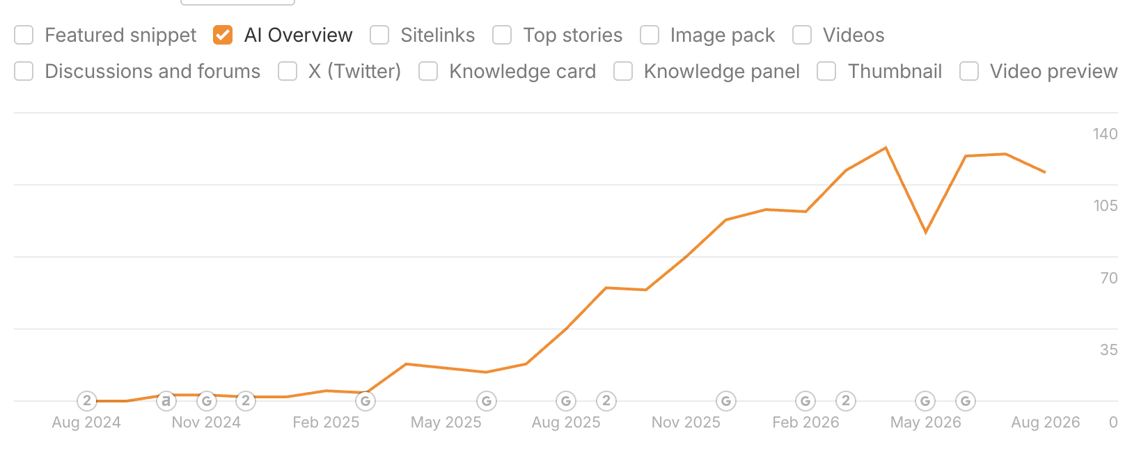 dezerv growth stats