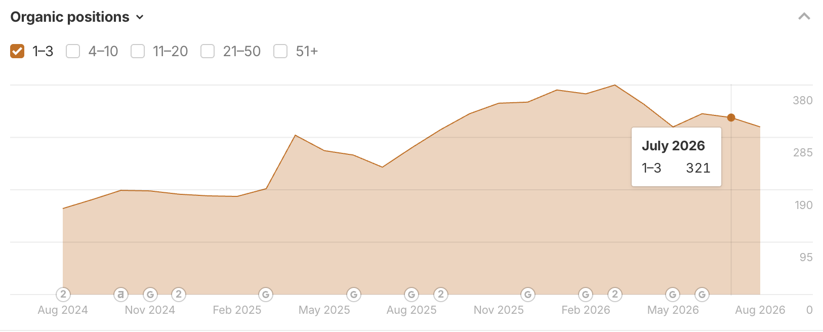 dezerv growth stats