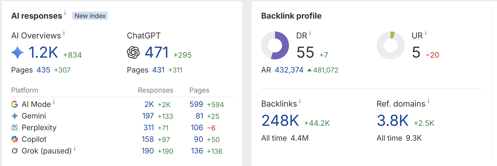 dezerv growth stats