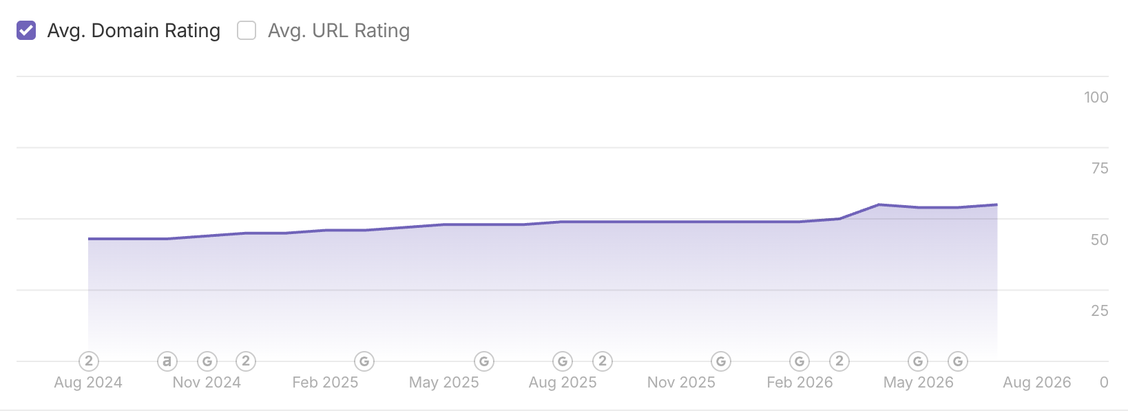 dezerv growth stats