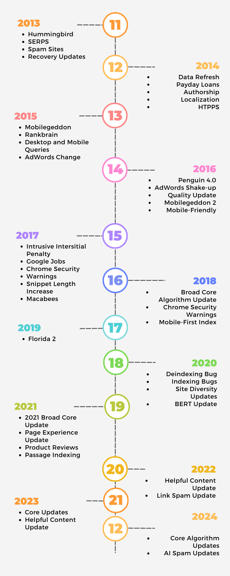 February 2024: Google Core Algorithm Updates(SEO)