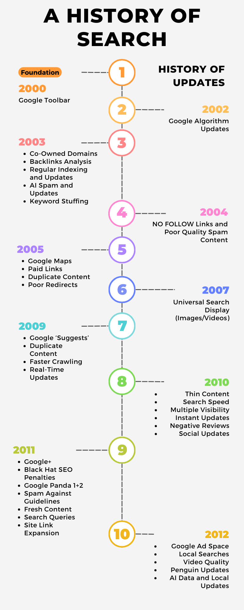 Evolution of Google's Search Algorithms: A Timeline of Updates