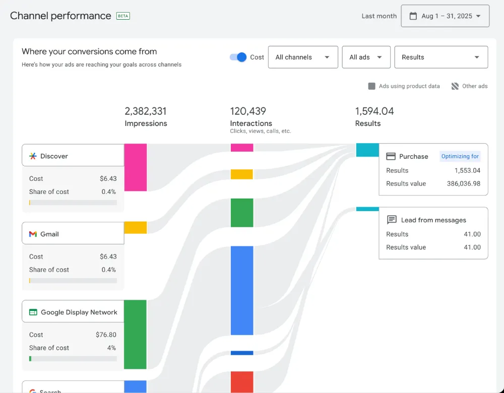 Performance Max asset segmentation
