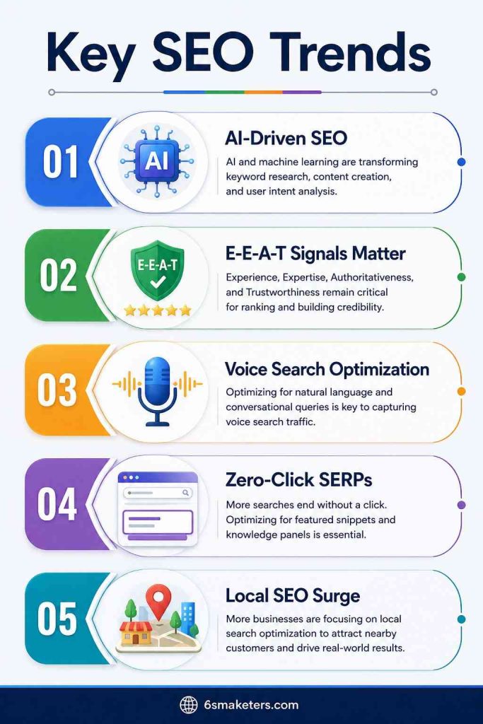 Infographic on key SEO trends: AI-driven SEO, E-E-A-T, voice search, zero-click SERPs, and local SEO surge.