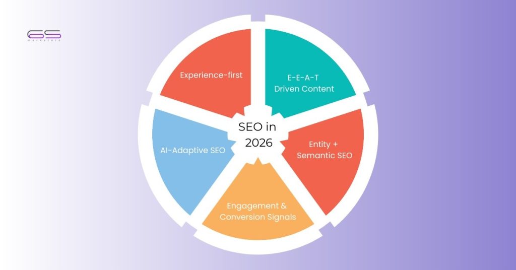 SEO Strategy in 2026 shows the shift from keywords to topical authority and user intent focus.