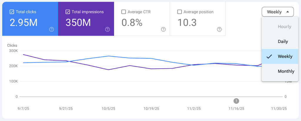 Google Search Console weekly and monthly views in performance reports