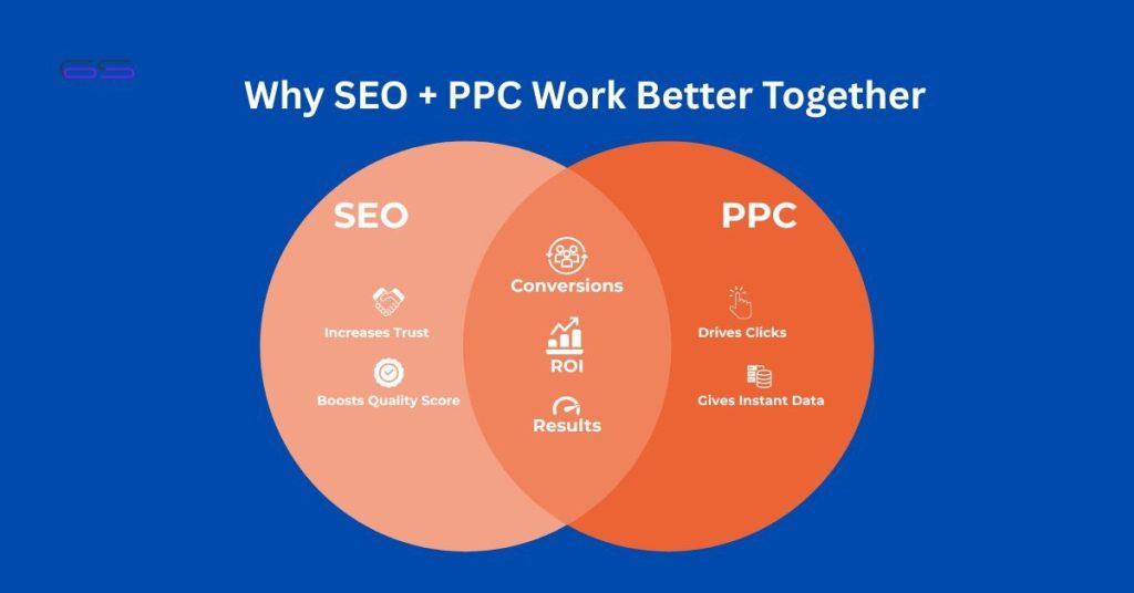 SEO and PPC marketing Venn diagram showing maximum ROI from combined digital strategy.