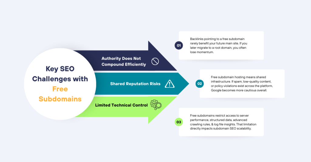 Key challenges with free subdomain hosting