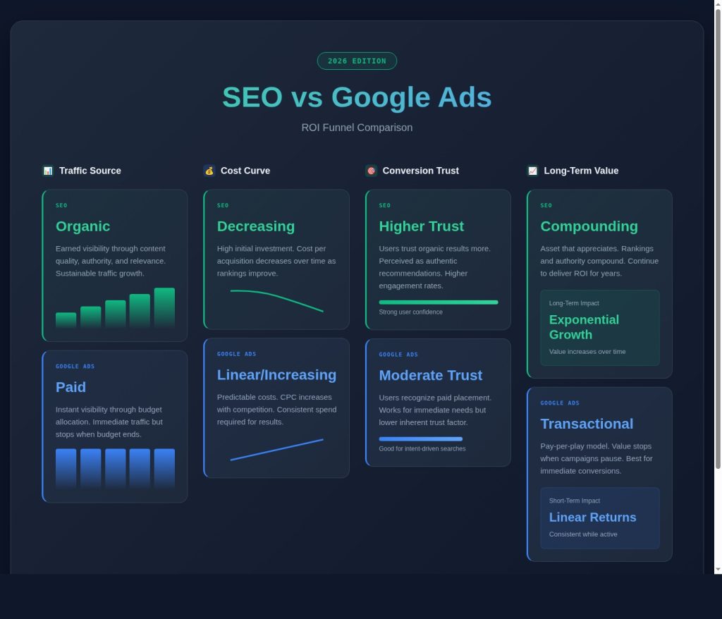 SEO vs Google Ads Funnel Comparison
