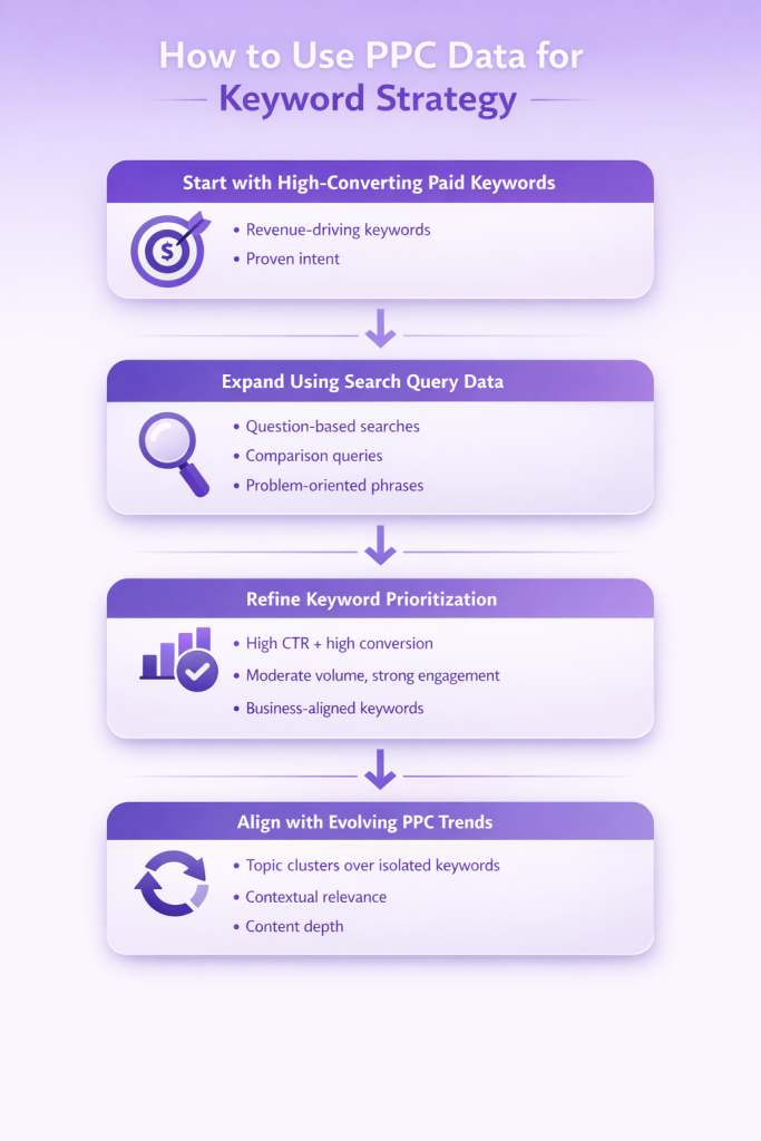 How to Use PPC Data to Improve Organic Traffic: keyword strategy flow