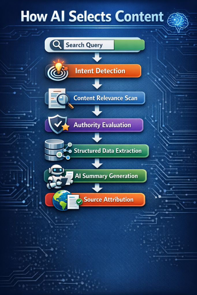 How AI Summary Selects Content