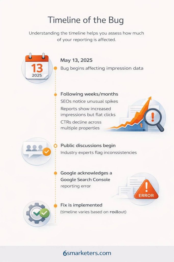 Google Search Console Impression Bug timeline showing impression spike, CTR drop, reporting error, and final fix rollout
