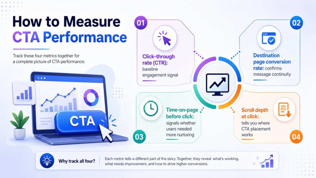 CTA optimization infographic showing key metrics to track conversion performance effectively