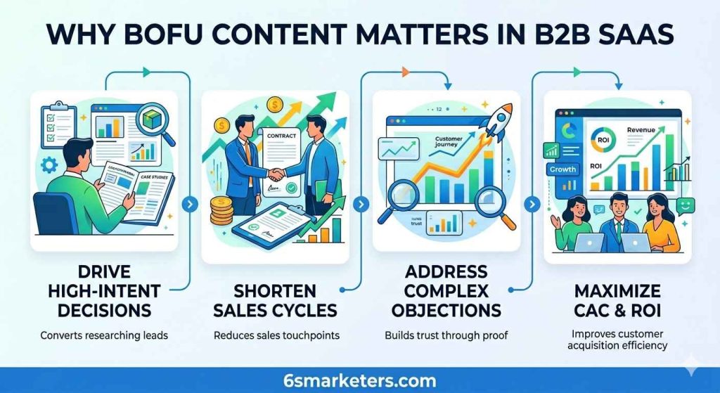 Infographic outlining BOFU content strategies to convert high-intent leads into buyers with clear product proof points.