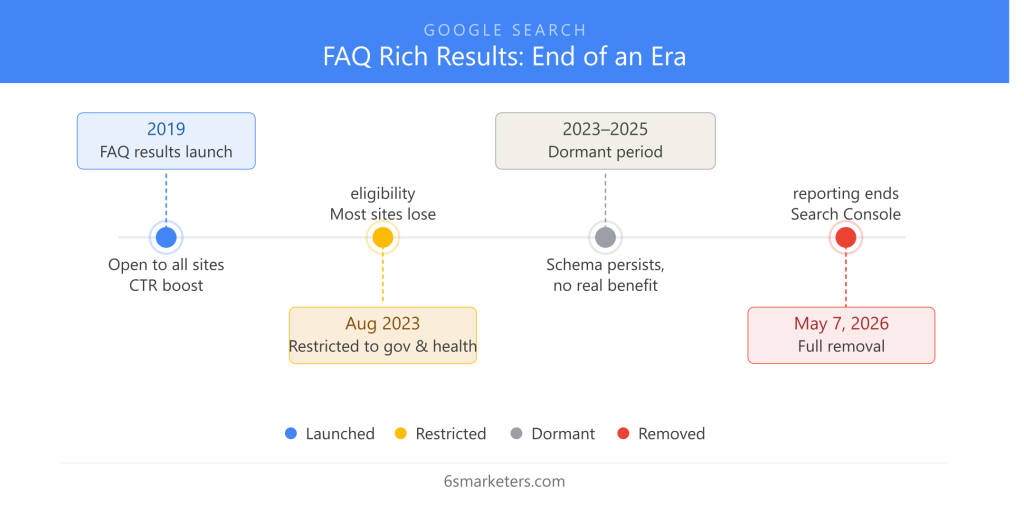 Google FAQ rich results timeline infographic showing rollout dates, policy changes, and SERP impact 2026