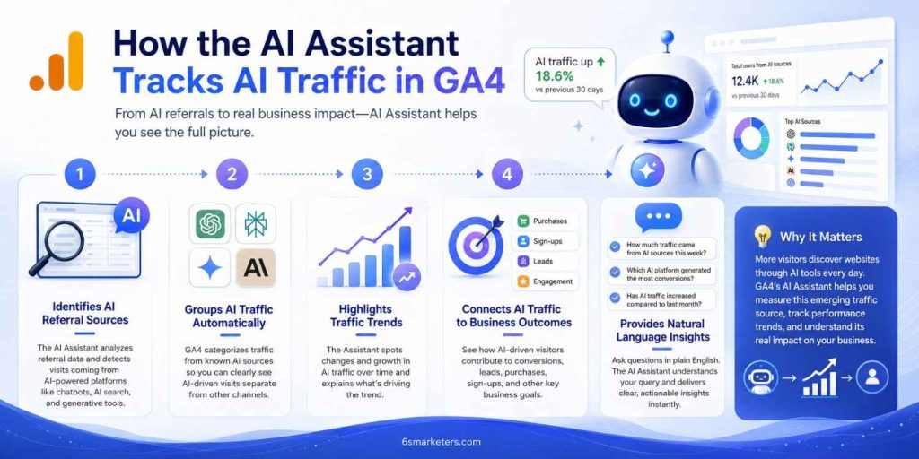 Google Analytics AI Assistant infographic showing how GA4 tracks and measures AI traffic sources