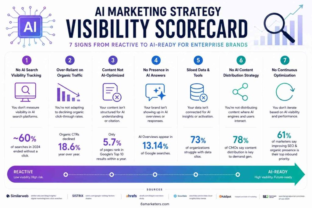 Infographic AI marketing strategy visibility scorecard showing 7 signs from reactive to AI-ready for enterprise brands