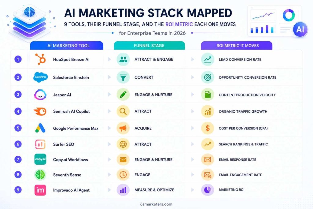 Infographic mapping 9 AI marketing tools to funnel stage and ROI metric for enterprise marketing teams in 2026