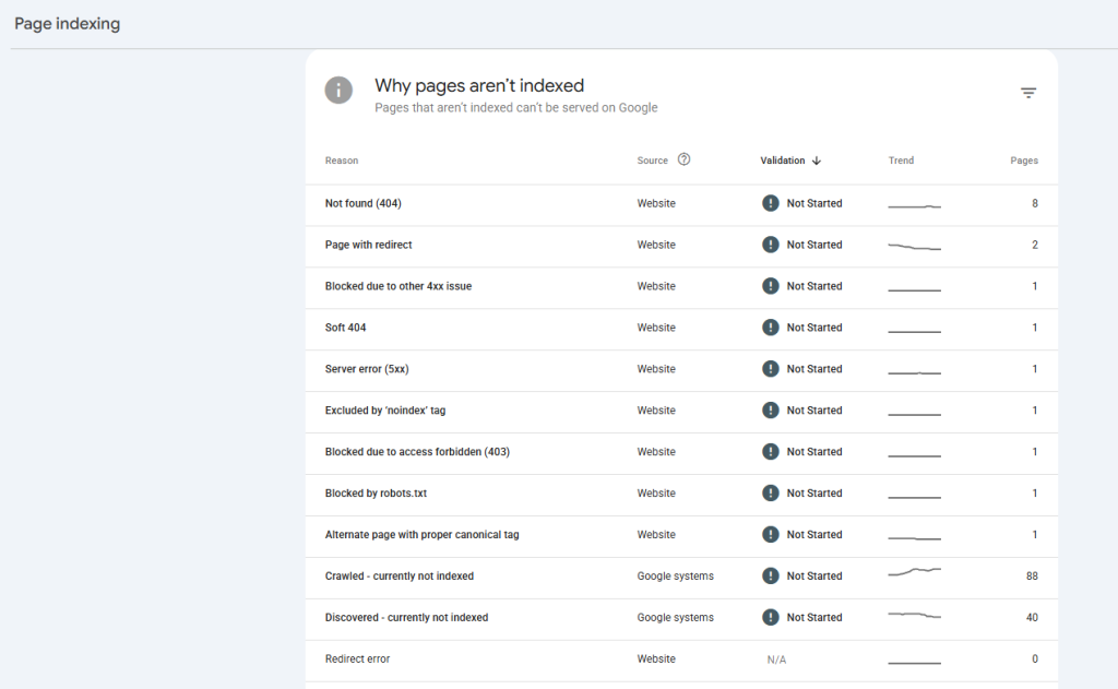 Google Search Console page indexing report showing not indexed pages