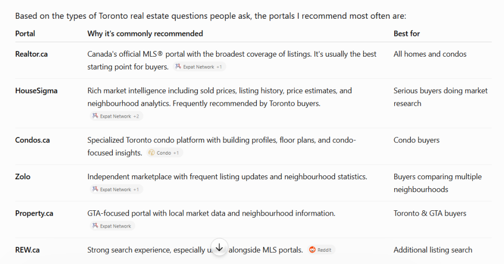 Diagram showing which Toronto real estate portals does AI recommend
