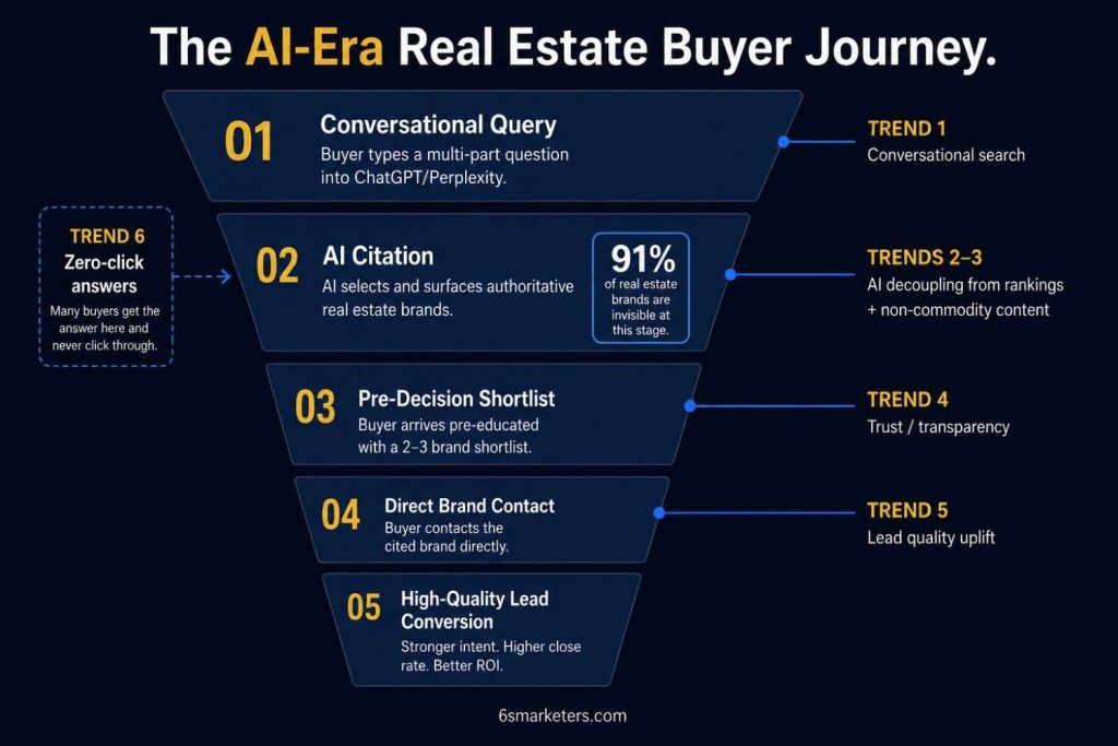 Infographic showing AI search real estate buyer journey funnel — from conversational query to AI citation to direct brand contact, illustrating how 6 trends affect each stage