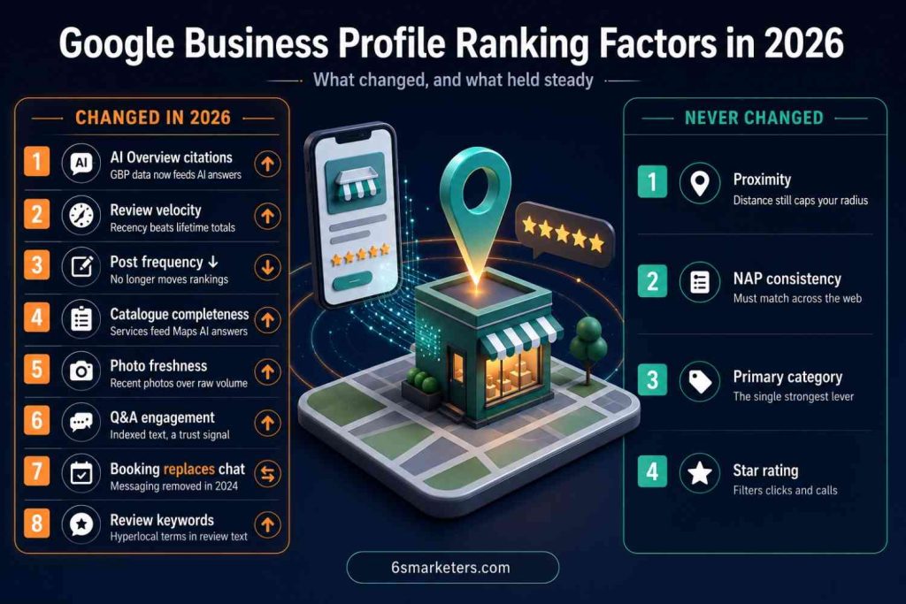 Google Business Profile ranking signals including reviews, photos, and customer engagement