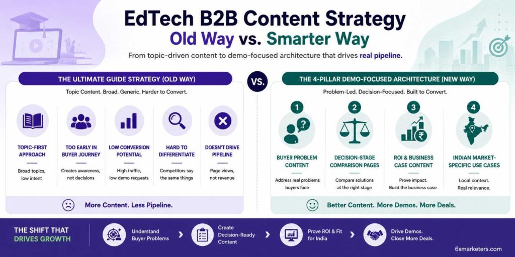 Infographic comparing EdTech ultimate guide content strategy vs new 4-pillar demo-focused architecture for Indian B2B brands