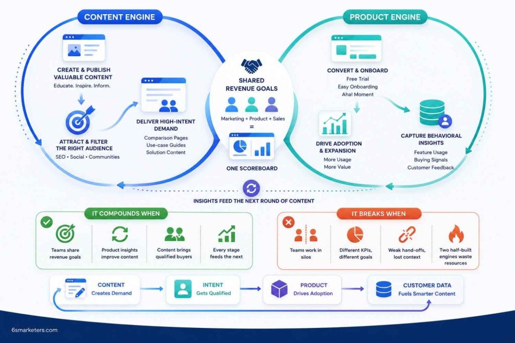 Infographic comparing product-led vs content-led growth strategies for B2B SaaS, showing how a hybrid growth model compounds demand, adoption, and revenue.
